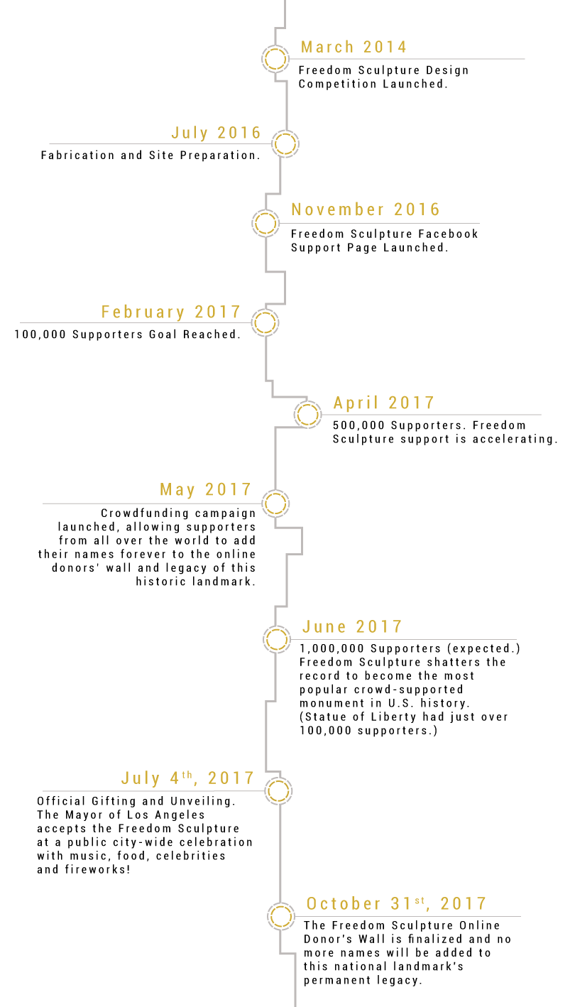 Freedom Sculpture Timeline